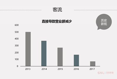 实体客流越来越少怎么办？网络推广真能解决实体店客流量减少问题？