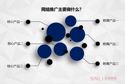网络推广主要做什么