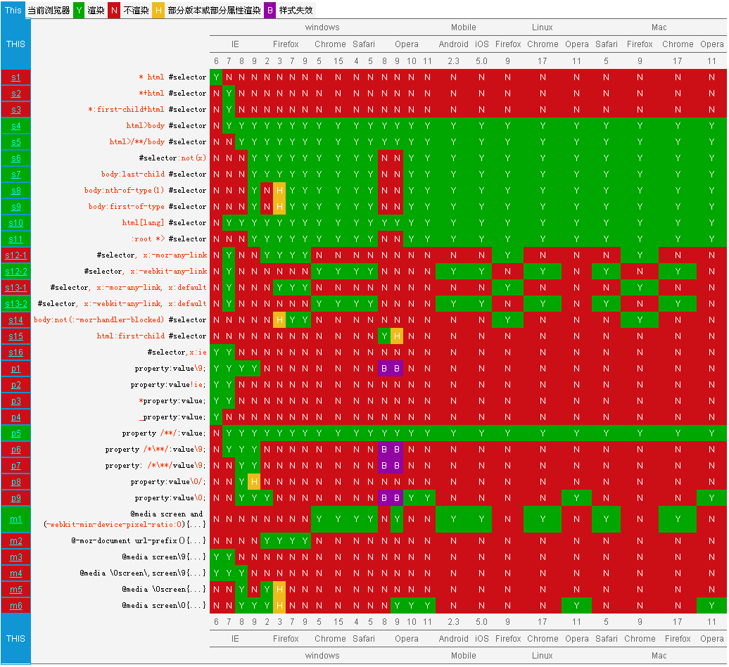 CSS hack 大全（解决浏览器兼容问题）