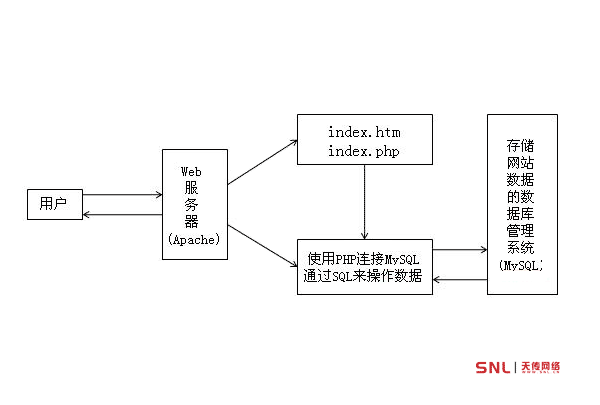 PHP网站制作的动态网站访问过程原理