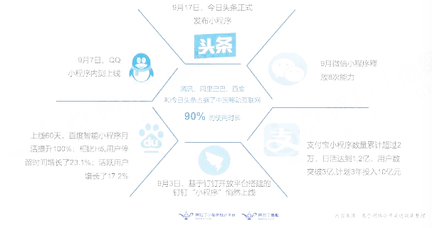 争夺小程序：腾讯、阿里、百度、头条一个都不能少！