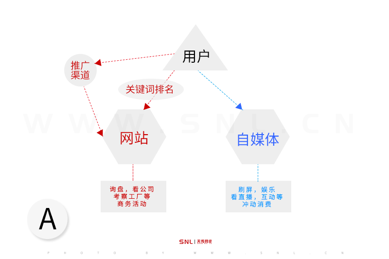 一个图看懂网站推广和自媒体推广的区别？