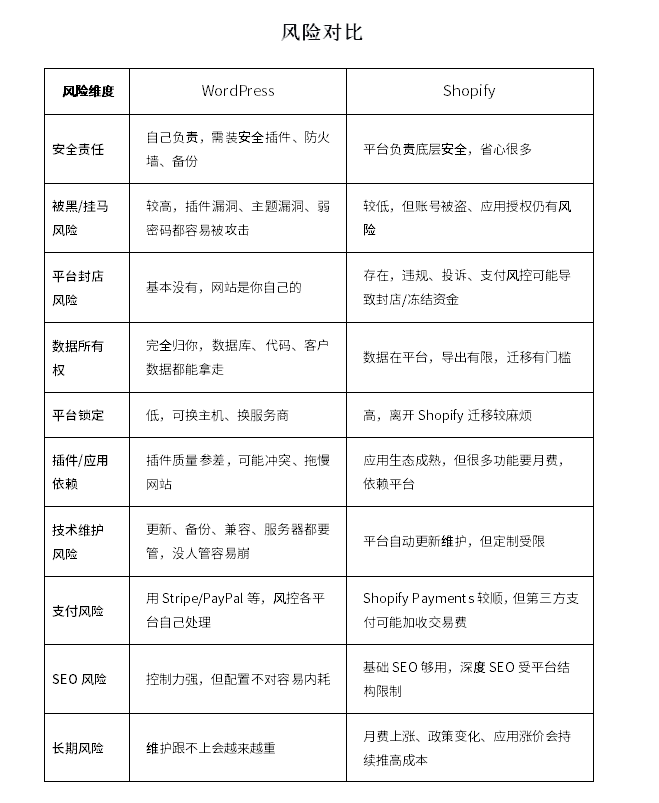WordPress和shopify的区别